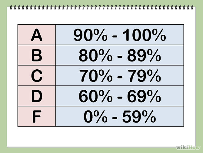 psu grading percentages